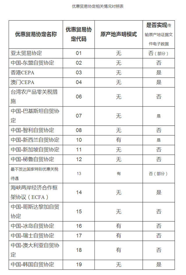 海关总署公告2016年第51号(关于优惠贸易协定项下进出口货物报关单填制规范的公告)